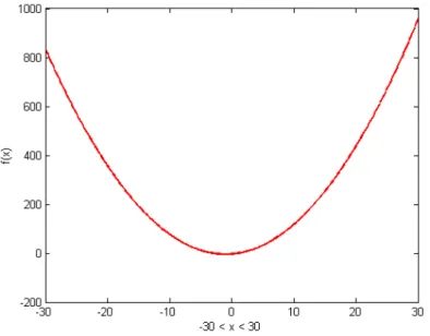 Figura 3.1), sendo uma função simples, cujo mínimo global é conhecido (neste caso cor- cor-responde ao par (−1, −4)).