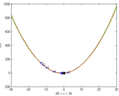 Figura 3.2: Gráfico da função f (a vermelho) perturbada com um nível de ruído de 5%, baseado em polinó- polinó-mios de Chebyshev (a verde)