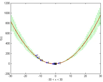 Figura 3.4: Gráfico da função f (a vermelho) perturbada com um nível de ruído de 20%, baseado em polinó- polinó-mios de Chebyshev (a verde)