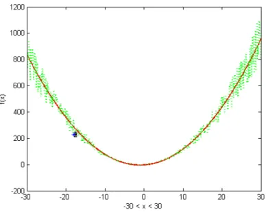 Figura 3.6: Gráfico da função f (a vermelho) perturbada com um nível de ruído de 20%, baseado em ruído Uniforme (a verde)