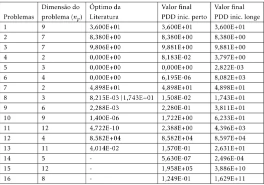 Tabela 3.8: Dimensões, valores óptimos encontrados na literatura e valores finais obtidos pela PDD consi- consi-derando inicializações perto ou longe do óptimo.