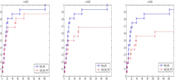 Figura 3.7: Perfis de dados para o conjunto de problemas perturbados com ruído baseado em polinómios de Chebyshev, para os níveis de ruído de 5%, 10% e 20%, respectivamente.