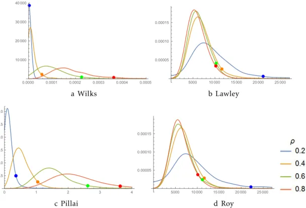 Figure 2.1: Smothed Empiricaldistributionsandcut-o ff points (γ =0.05) of T 1 • , T 2 • , T 3 • and T 4 • for ρ =0.2,0.4,0.6,0.8.