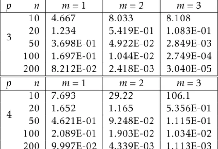 Table 3.1: Cut-o ff points of the 95% confidence set for the regression coe ffi cients matrix B.