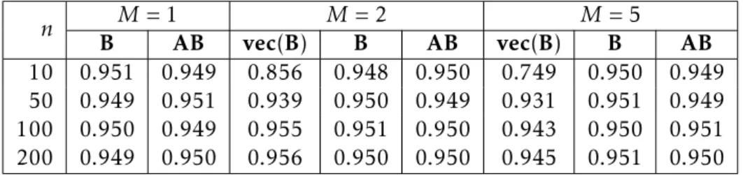 Table 4.1: Estimated coverage probability for vec(B), B and AB under PPS.