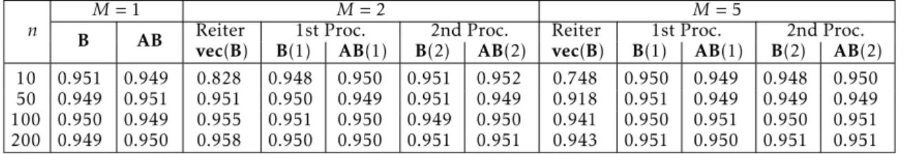 Table 4.3: Estimated coverage probability for vec(B), B and AB under Plug-in Sampling.