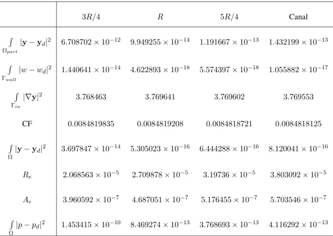 Tabela 5.10: Comparação dos resultados obtidos nas três diferentes estenoses e no canal.