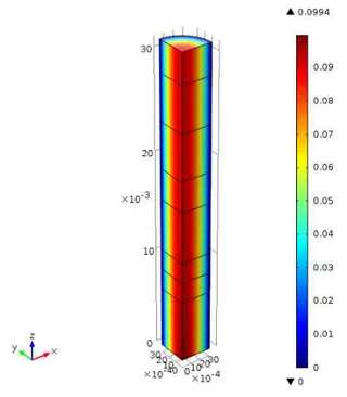 Figura 6.5: Magnitude da velocidade no cilindro para o problema de controlo em dimensão infinita.