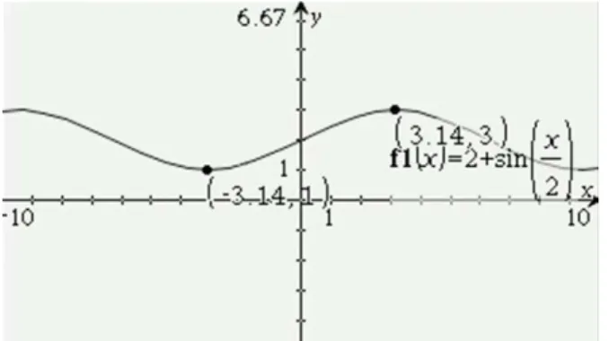 Figura 4.15 - Gráfico e extremos de f(x) na tarefa 1.3 a) 