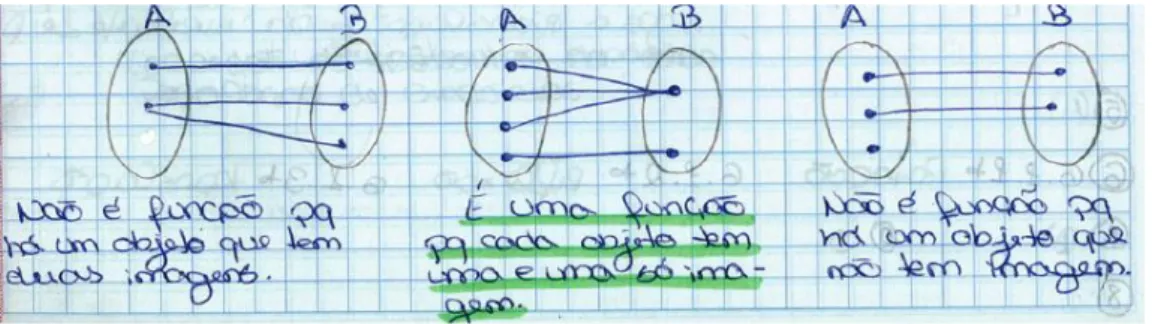 Figura 4. 1 - Exemplo de resposta de uma aluna para identificar Funções 