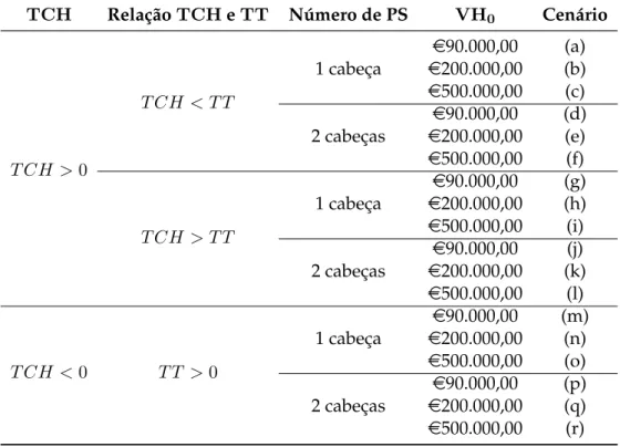 Tabela 6.1: Cenários de simulação.