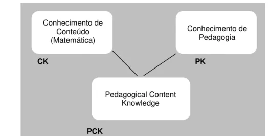 Figura 2.1: Modelo de Shulman sobre o conhecimento didáctico (Pedagogical Content Knowledge) do  professor (Ponte &amp; Oliveira, 1997, p
