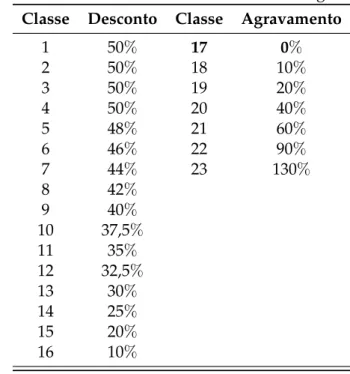 Tabela 4.5: Classes do Sistema de Bonus Malus da Seguradora XYZ Classe Desconto Classe Agravamento