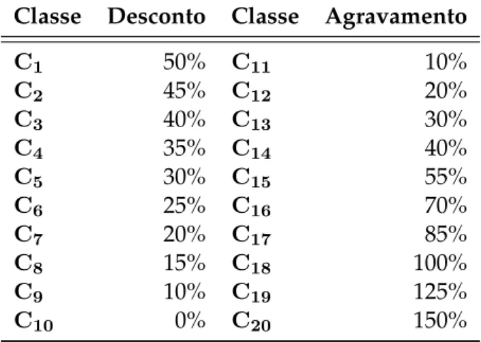Tabela 5.1: Classes e Prémios do SBM Utilizado Classe Desconto Classe Agravamento