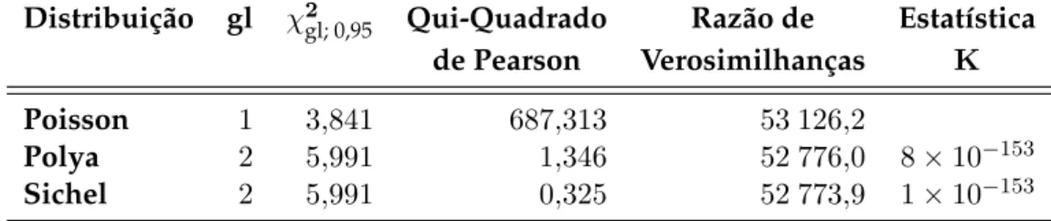Tabela 5.3: Estimativas da Máxima Verosimilhança