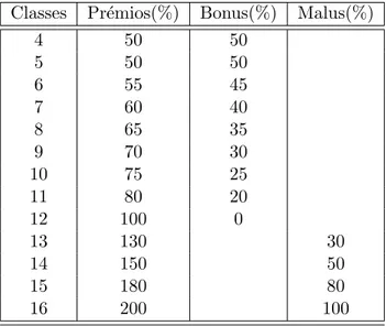 Tabela 2.3: Tabela de Bonus Malus - Sistema em vigor.