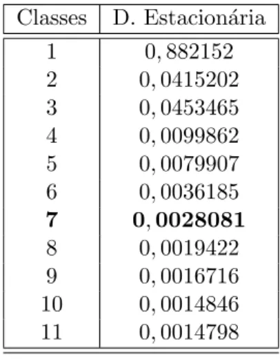 Tabela 4.2: Distribui¸c˜ao estacion´ aria-Sistema de bonus malus Proposto Classes D. Estacion´aria 1 0, 882152 2 0, 0415202 3 0, 0453465 4 0, 0099862 5 0, 0079907 6 0, 0036185 7 0, 0028081 8 0, 0019422 9 0, 0016716 10 0, 0014846 11 0, 0014798