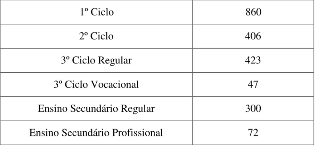 Tabela 2 - Distribuição do número de alunos na Escola  Nível de Escolaridade  Nº alunos 2015/16 