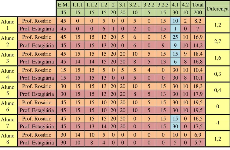 Tabela 3  –  Comparação das cotações na Ficha de Avaliação 