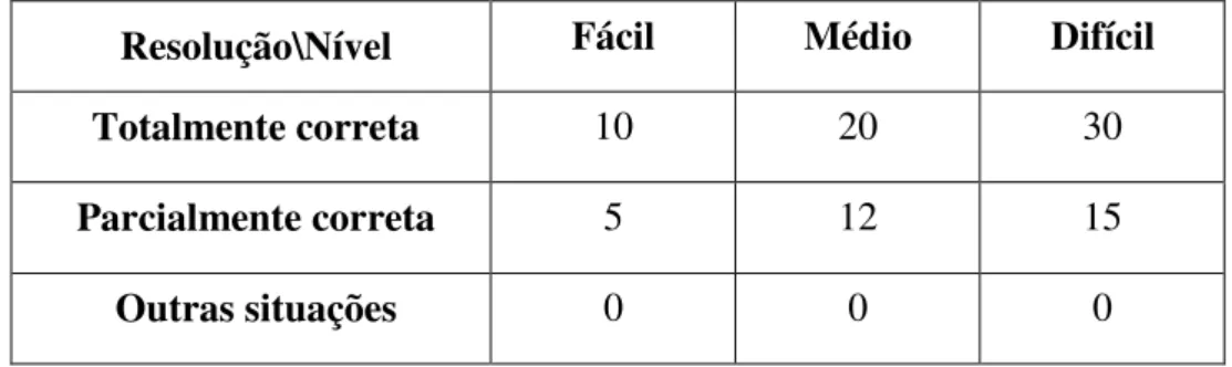 Tabela 7  –  Tabela de Classificações dos Desafios 