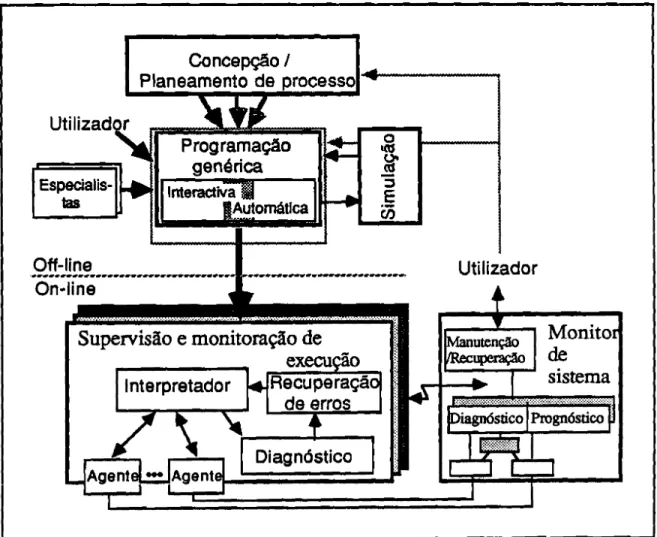 Fig. 2.1.3 Modelo de referência do sistema de programação e controle