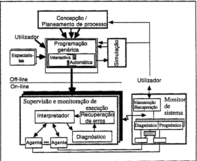 Fig. 2.1.3 Modelo de referência do sistema de programação e controle