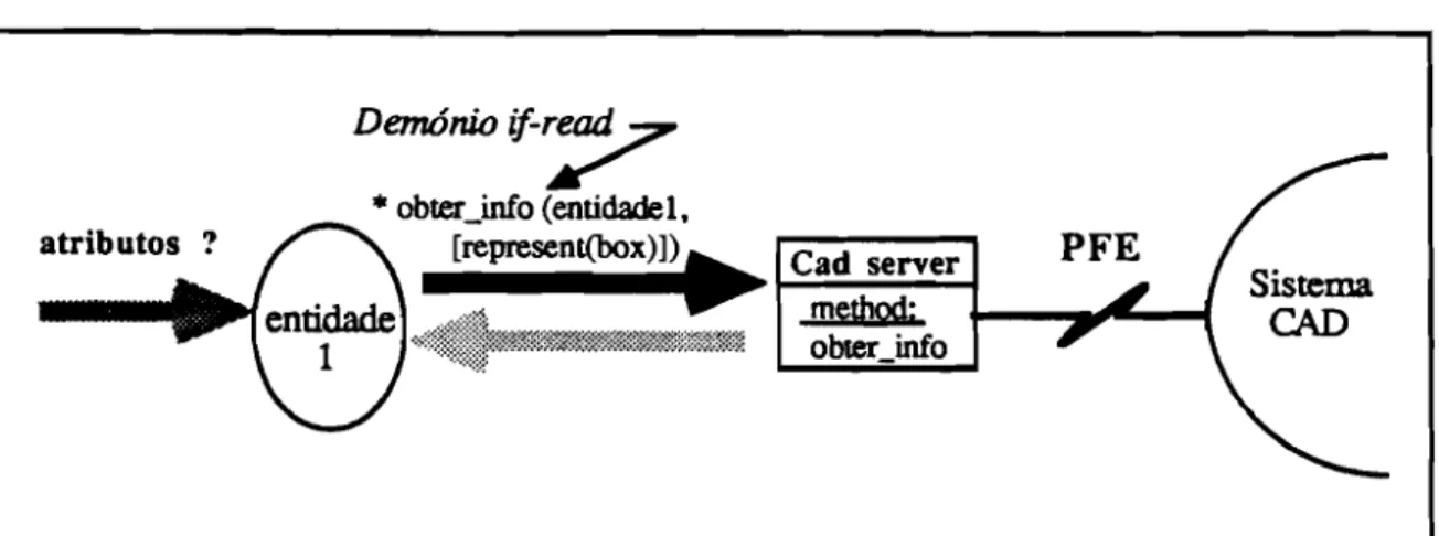 Fig. 3.1.6 Utilização de programação reactiva na interrogação do sistema CAD