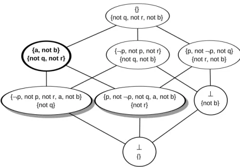 Figure 8.3: The MNSs of the program from example 8.26 are shadowed. Its sceptical submodel, the join of the MNSs, is in bold