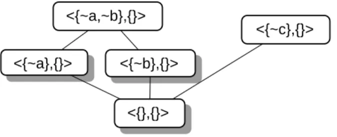 Figure 9.4: Semilattice of all sustainable A–models of example 9.9.