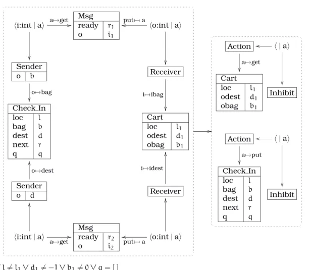 Figure 4.2: After loading a bag from a check-in station