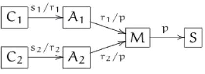 Figure 2.2: A client-server system with dependent transactions