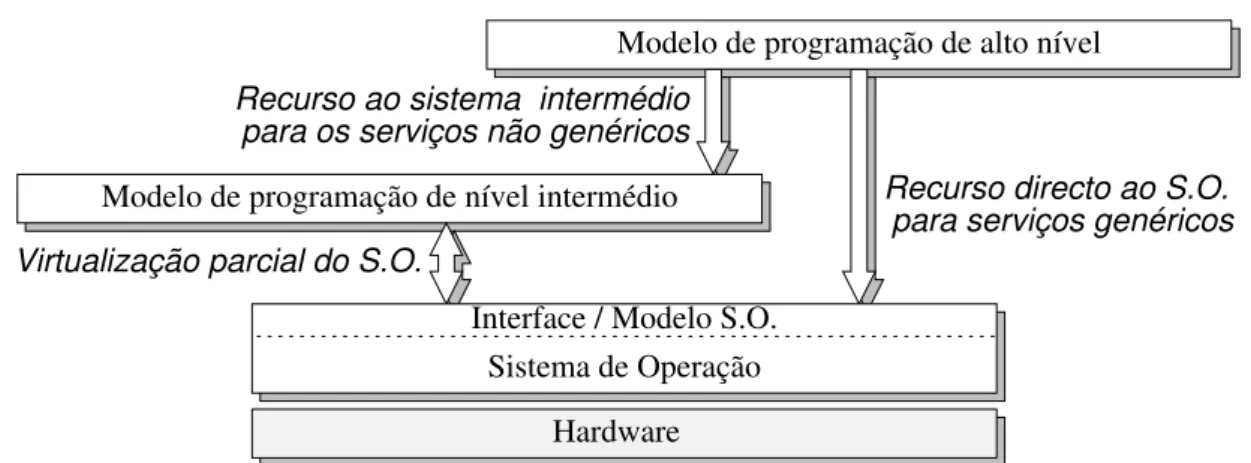 Figura 1.2: A integrac¸ ˜ao de um sistema de n´ıvel interm´edio
