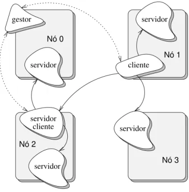 Figura 5.1: Sistema de execuc¸˜ao distribu´ıda de programas em Prolog