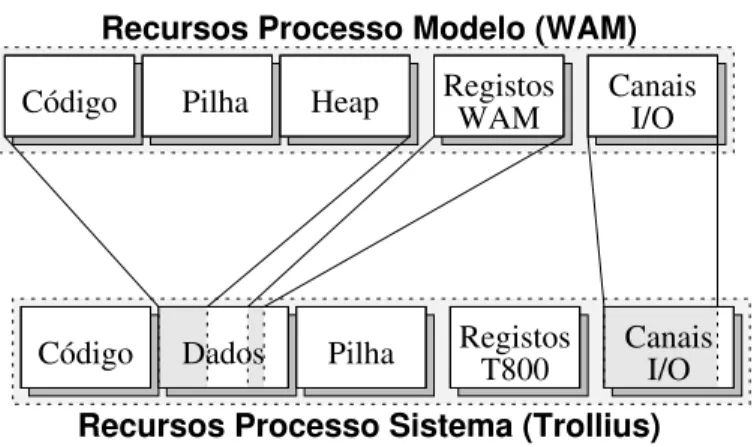 Figura 6.4: Projecc¸˜ao dos “recursos de um executor” nos “recursos de um processo”