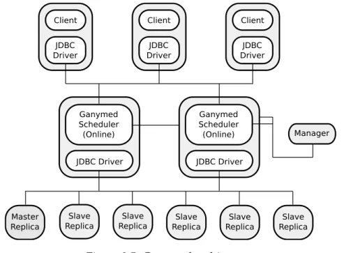 Figure 2.5: Ganymed architecture