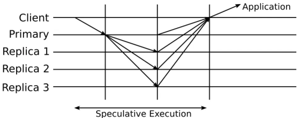 Figure 2.7: Zyzzyva gracious execution