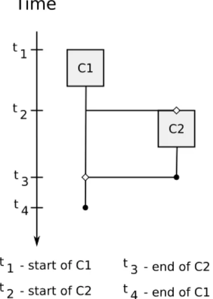Figure 3.2: Representation of the concurrent execution of two computations in the program model of this dissertation