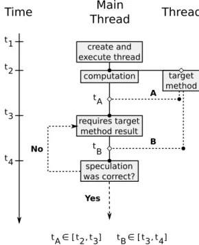 Figure 3.5 illustrates the program represented in Figure 3.4a after being subject to the trans- trans-formation process