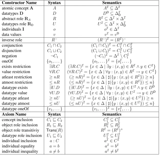 Table 2.1 Syntax and semantics of SHOIN ( D )