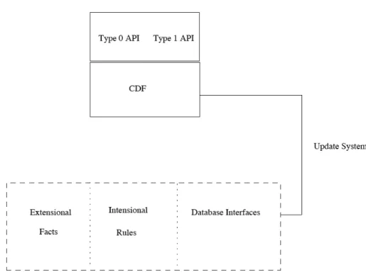 Figure 5.3 A High-Level Architecture of CDF