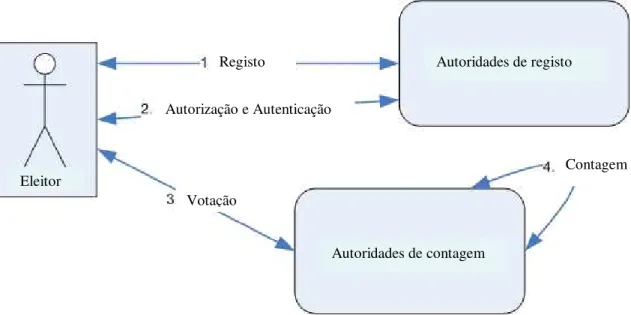 Figura 2.1 Processo Genérico de votação electrónica [6] 