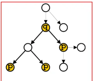 Figura 3.9 q-&gt;p  – “q leva sempre a p”