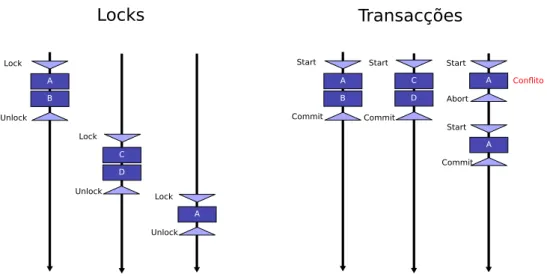 Figura 2.4: Comparação de utilização entre locks e memória transaccional