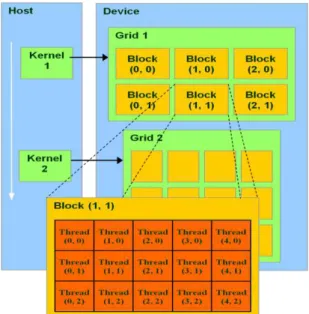 Figura 2.1 Organização do tamanho de execução de um kernel  (Figura retirada de [8]) 