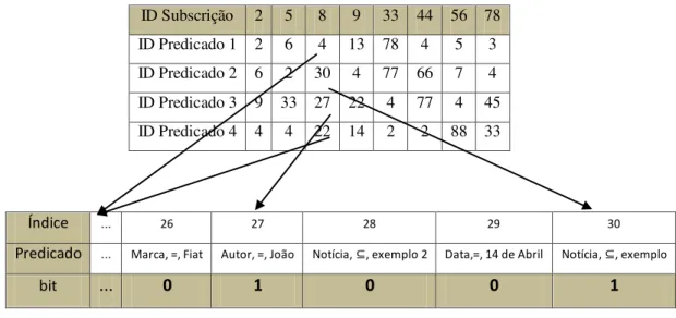 Figura 2.10 - Processo de contagem dos predicados  das subscrições 