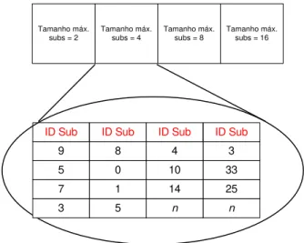 Figura 3.9 - Organização das subscrições no sistema Figura 3.8 - Distribuição dos Agregados 