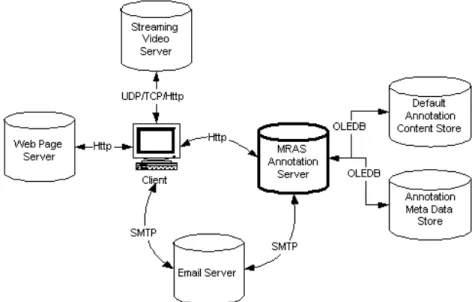 Figure 2.9 MRAS System Overview