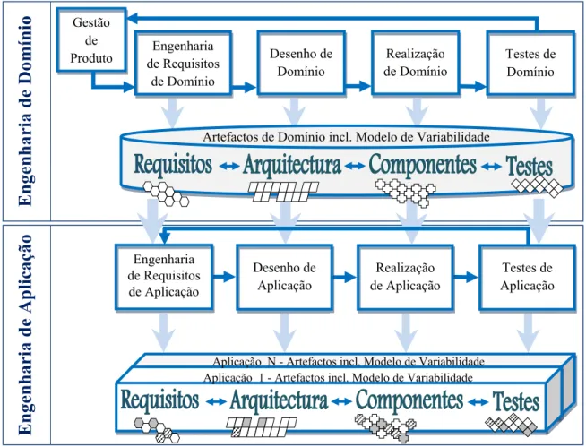 Figura 3.1 Framework de engenharia de linha de produtos de software 