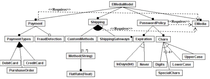 Figura 3.2 Parte do modelo de features sobre a Loja de Multimédia Online, retirada de [27] 