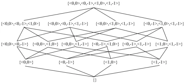 Figure 2.2 Domain lattice of the previous example partially ordered by set inclusion (⊆).